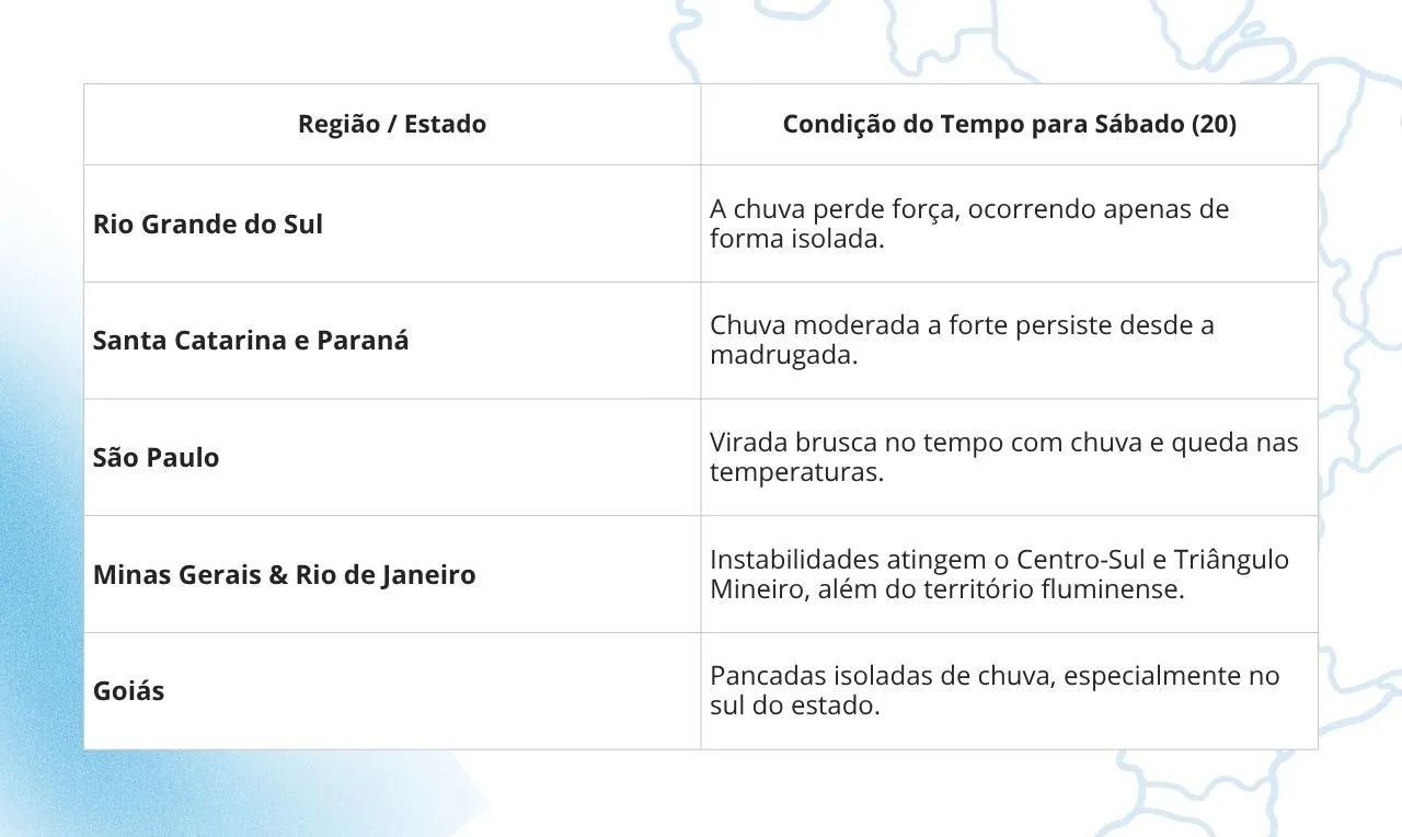 A imagem mostra uma tabela de como ficar&aacute; o tempo em &aacute;reas do Centro-Sul